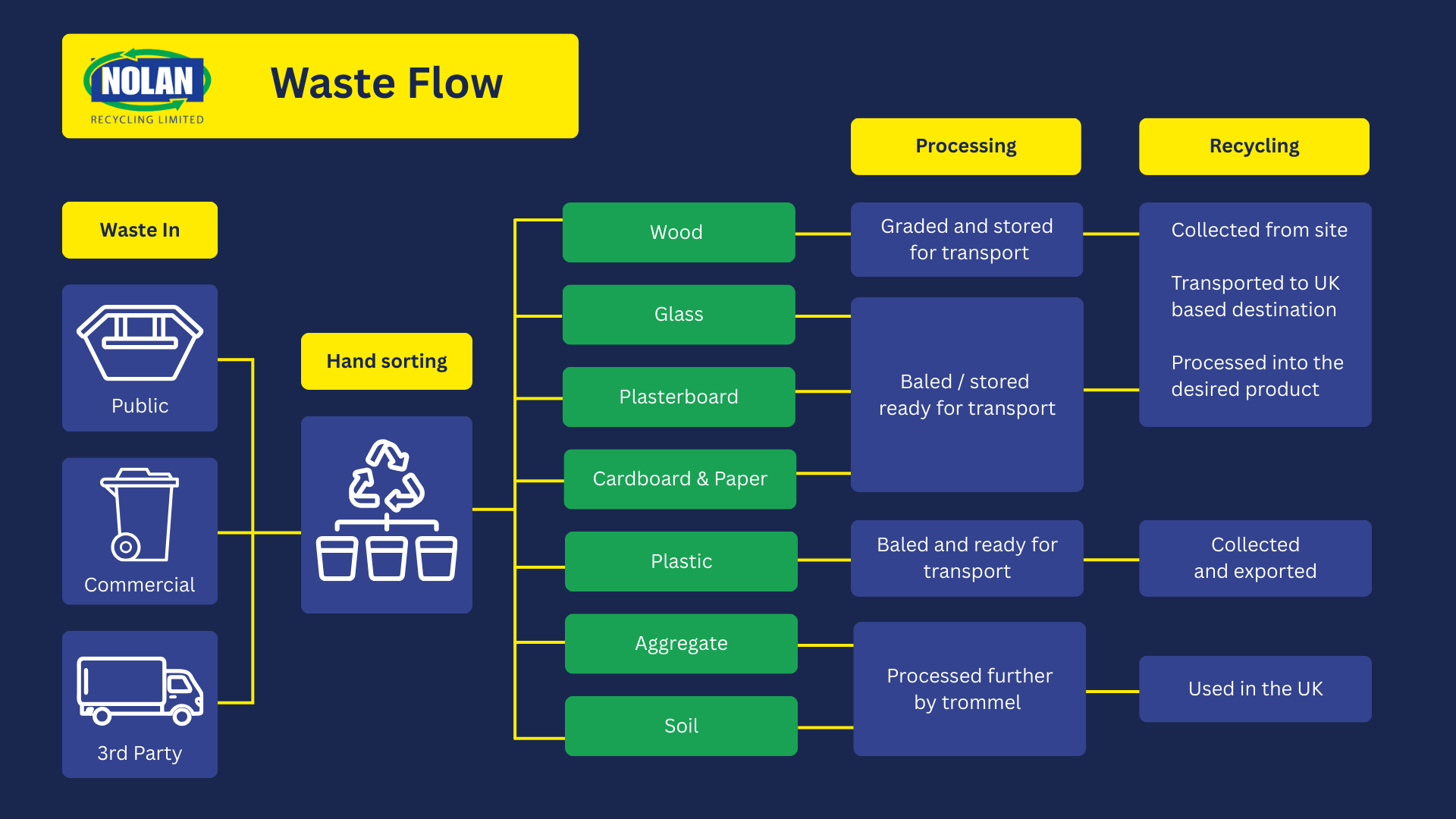 Nolan Recycling waste flow, flow chart showing the process of recycling from start to finish